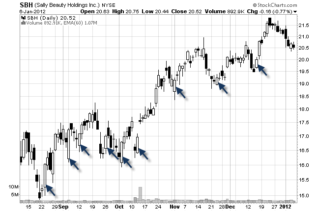 stock chart candle moves