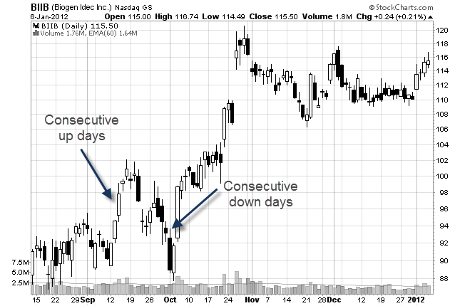 consecutive days