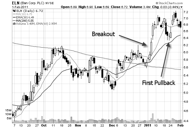 stock chart of first pullback after a breakout