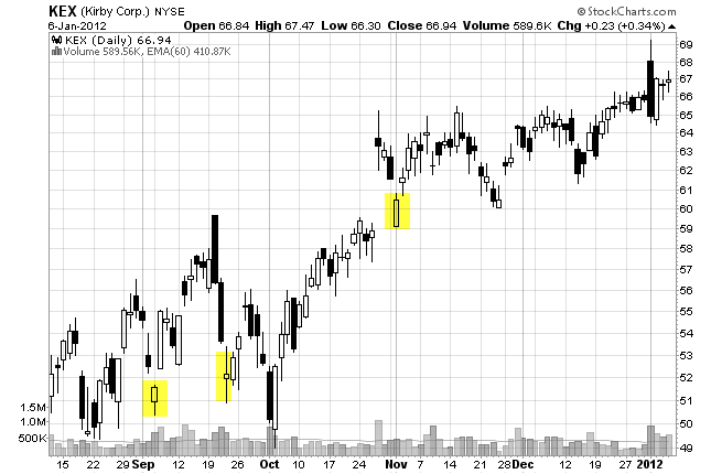 gap and trap on a stock chart