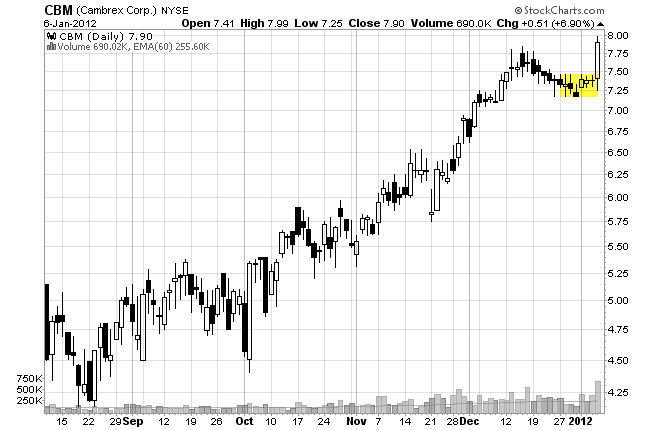 stock chart