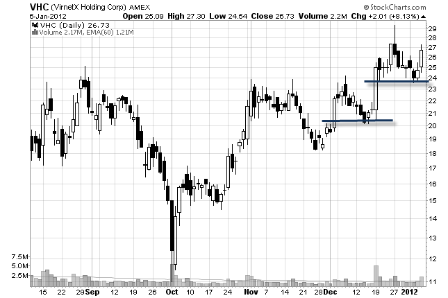 price action stock chart