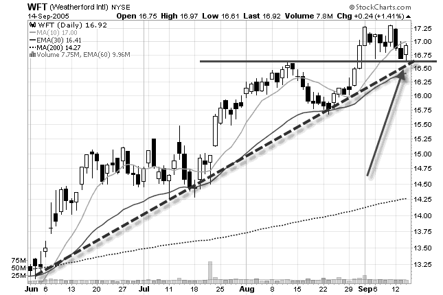 read charts example
