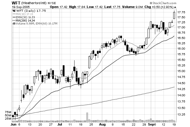 read a stock chart finish
