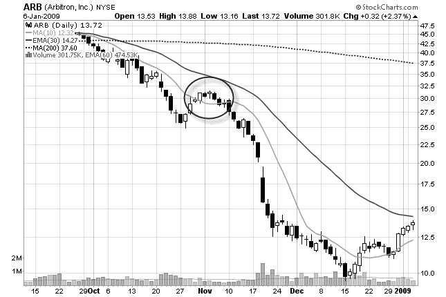 chart example of shorting a stock