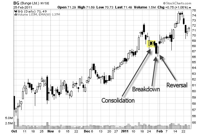 chart pattern stock chart