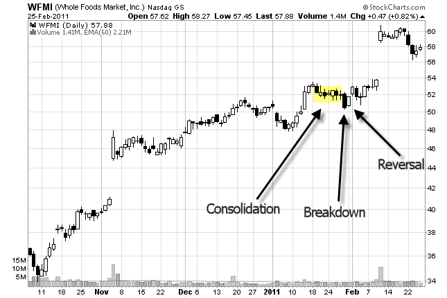 chart patern breakout