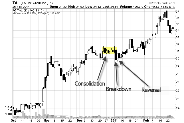 chart pattern