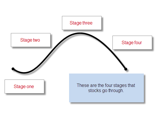 stock market stages graphic