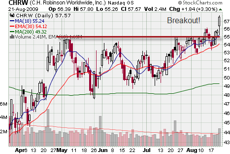 stock twits breakout