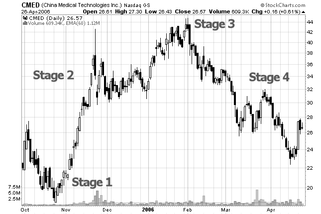 stock chart stages