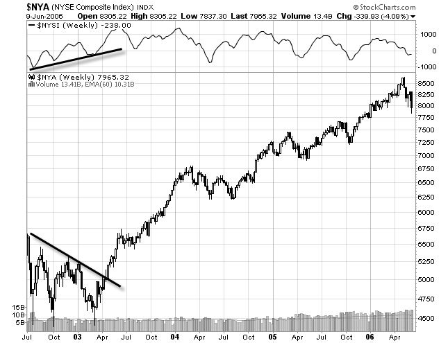 stock chart of summation index