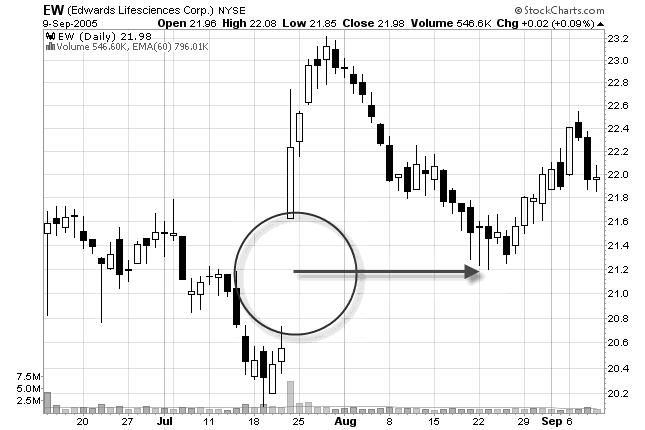 stock chart of support at a gap