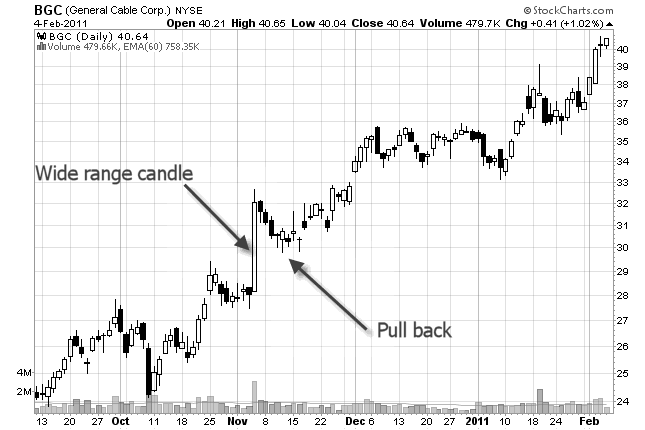 stock chart of support and wide range candle