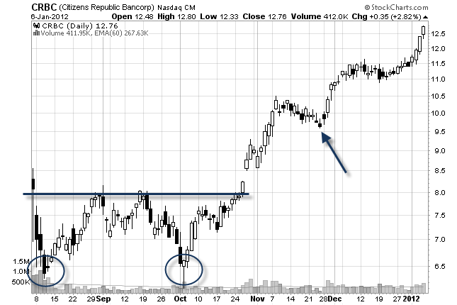 stock chart of the beginning of a trend