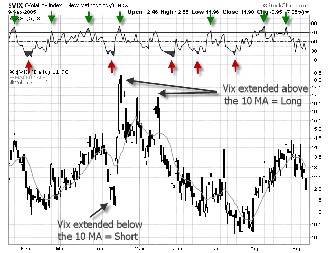 chart of the Vix