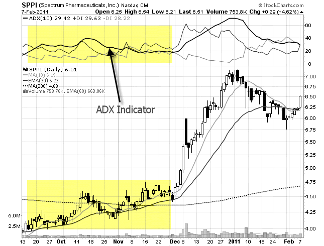 chart of adx indicator