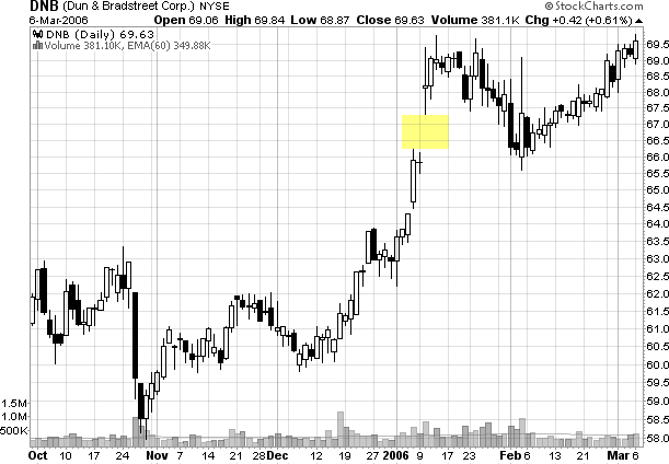chart of an amateur gap