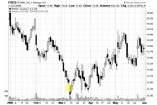 chart of amateur gap