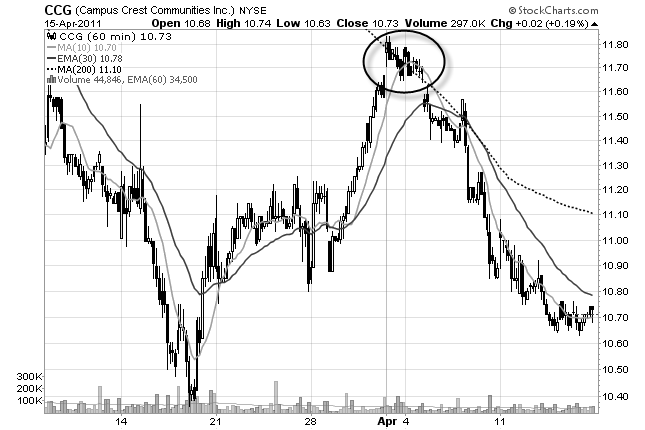 200 period moving average on hourly chart