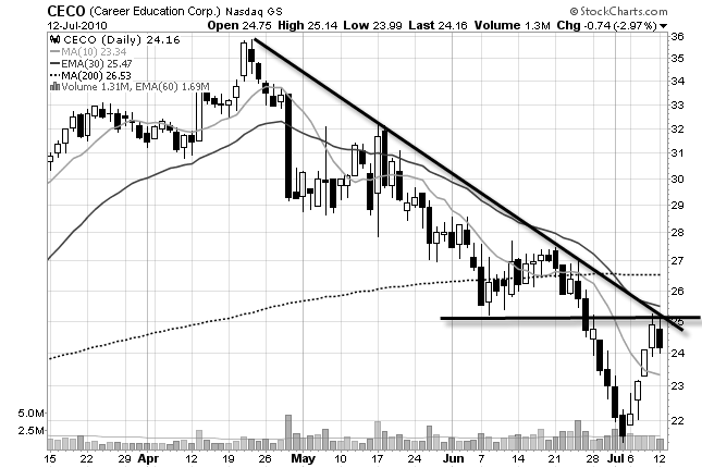 CECO daily stock chart