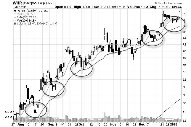 stock chart of check list for swing traders
