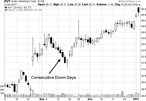 consecutive down days