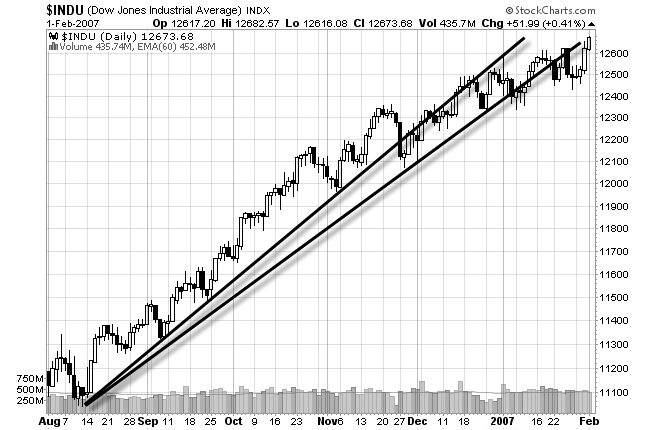 chart of the Dow