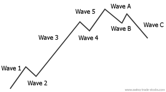 basic elliott wave pattern