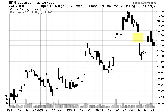 chart of filled gap