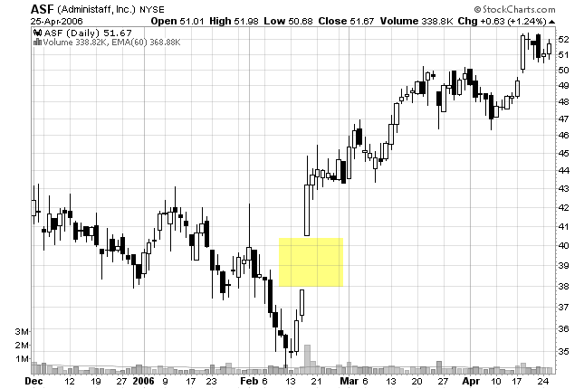 stock chart gap