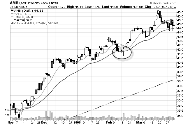 ghosttown chart pattern stock chart