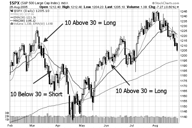 market timing using moving averages