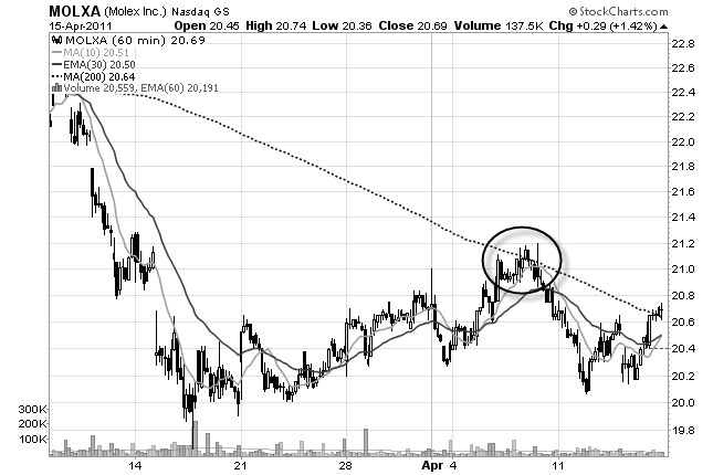 hourly chart with 200 period moving average