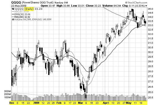 chart of multiple time frames on the daily chart