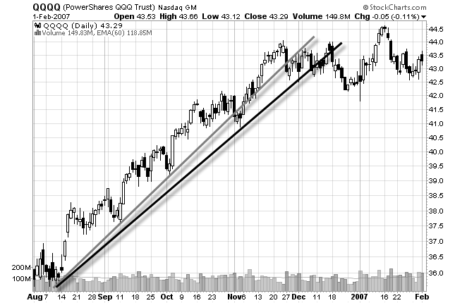 chart of drawing a new trend line