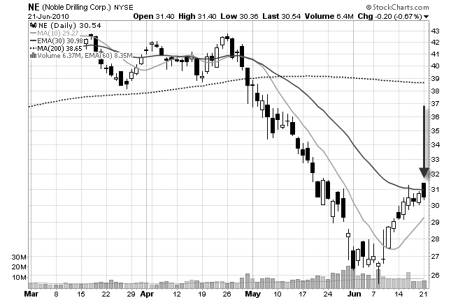 stock chart of Noble Energy