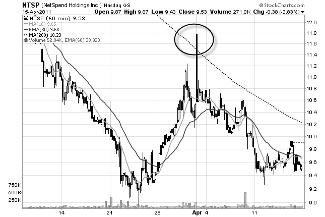 stock chart 200 period moving average