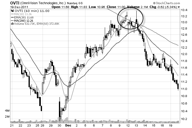 stock chart of VSAT