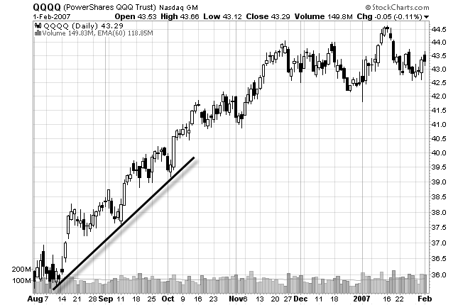 chart of drawing a perfect trendline