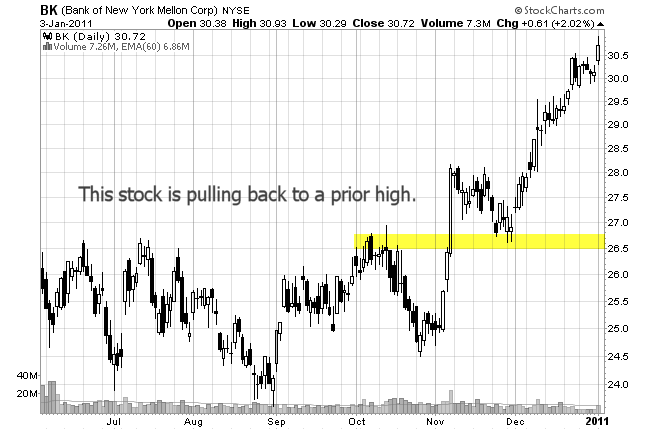 stock chart of pullback