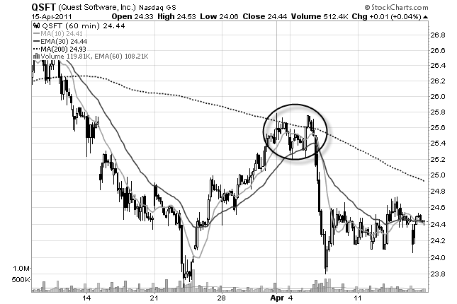 stock chart of QSFT on the hourly chart
