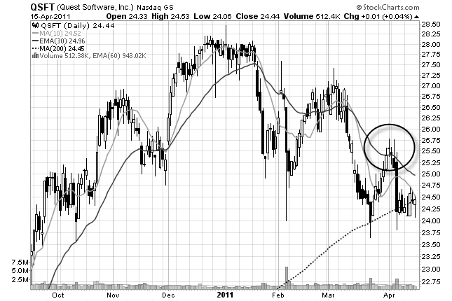 stock chart of QSFT