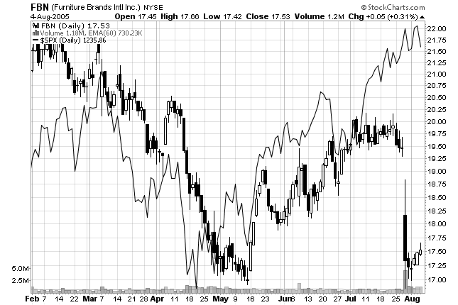chart of relative strength