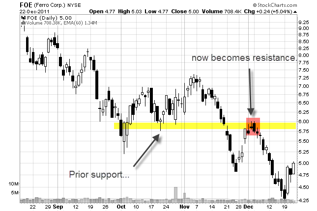 stock rallies to resistance