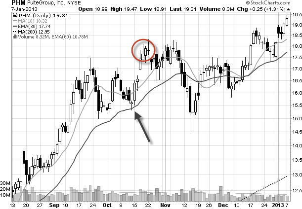 selling into a rally example
