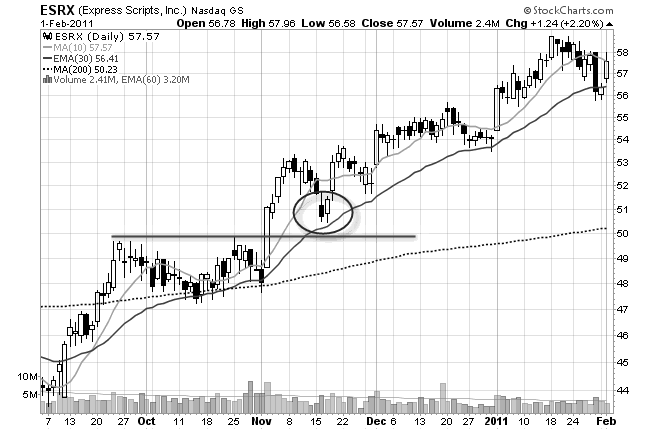 stop loss chart