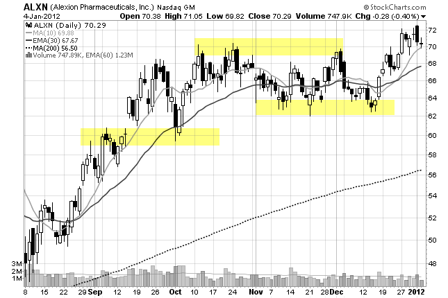 price action chart