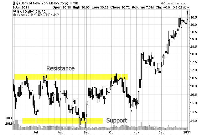 stock chart of support and resistance