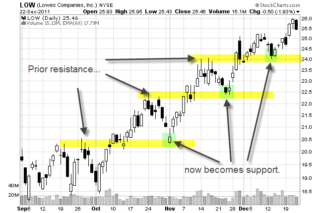 stock pulls back to support